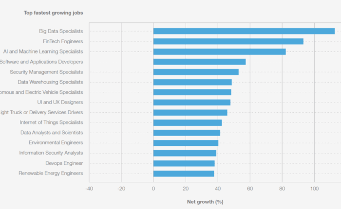 Fastest-growing and fastest-declining jobs, 2025-2030, Source: World Economic Forum